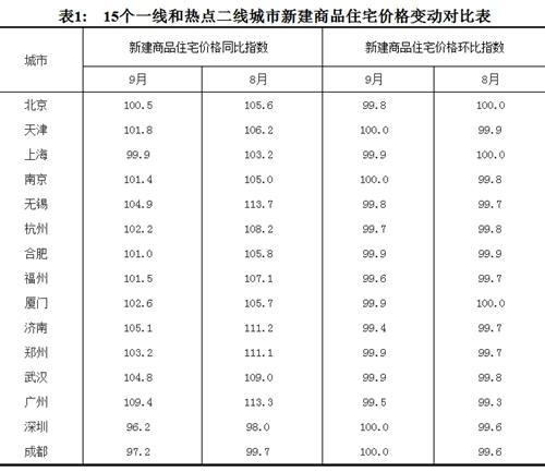 2017年9月份，15個一線和熱點二線城市新建商品住宅價格變動對比表。圖片來源：國家統(tǒng)計局官網(wǎng)
